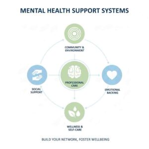 Mental health support system showing professional care and social support networks